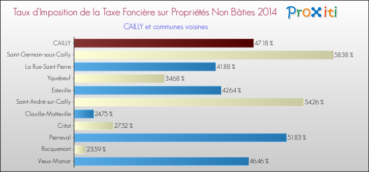 Taux d'imposition de la taxe foncière sur les immeubles et terrains non batis 2014 pour CAILLY et les communes proches Comparaison des taux d'imposition de la taxe foncière sur les immeubles et terrains non batis 2014 pour CAILLY et les communes voisines