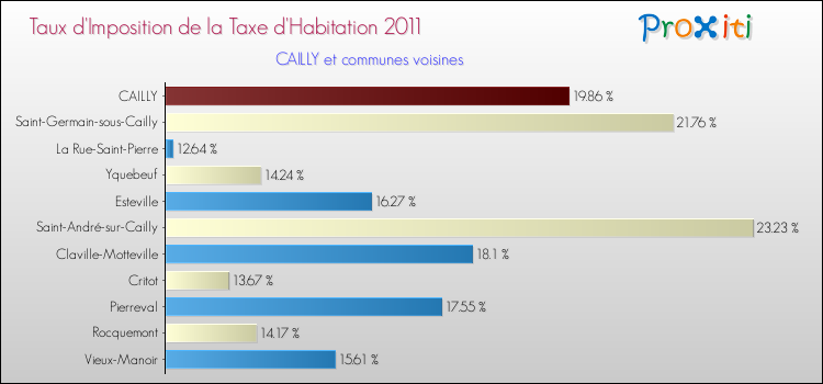 Taux d'imposition de la taxe d'habitation 2011 pour CAILLY et les communes proches Comparaison des taux d'imposition de la taxe d'habitation 2011 pour CAILLY et les communes voisines