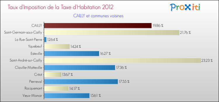 Taux d'imposition de la taxe d'habitation 2012 pour CAILLY et les communes proches Comparaison des taux d'imposition de la taxe d'habitation 2012 pour CAILLY et les communes voisines