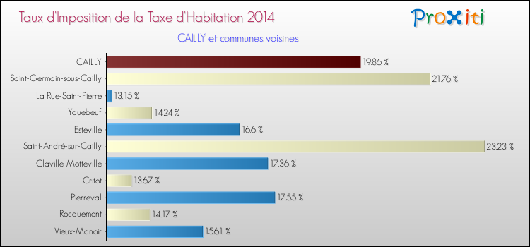 Taux d'imposition de la taxe d'habitation 2014 pour CAILLY et les communes proches Comparaison des taux d'imposition de la taxe d'habitation 2014 pour CAILLY et les communes voisines