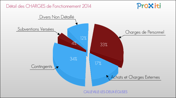Décomposition des Charges de Fonctionnement 2014 de la commune de CALLEVILLE-LES-DEUX-ÉGLISES Charges de Fonctionnement 2014 pour la commune de CALLEVILLE-LES-DEUX-ÉGLISES