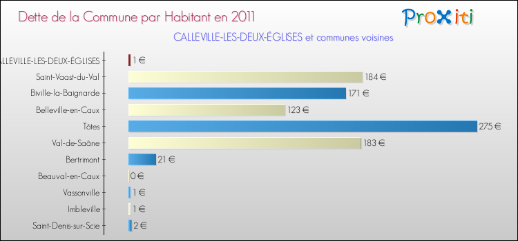 Dette par habitant de la commune en 2011 pour CALLEVILLE-LES-DEUX-ÉGLISES et les communes proches Comparaison de la dette par habitant de la commune en 2011 pour CALLEVILLE-LES-DEUX-ÉGLISES et les communes voisines