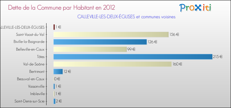 Dette par habitant de la commune en 2012 pour CALLEVILLE-LES-DEUX-ÉGLISES et les communes proches Comparaison de la dette par habitant de la commune en 2012 pour CALLEVILLE-LES-DEUX-ÉGLISES et les communes voisines