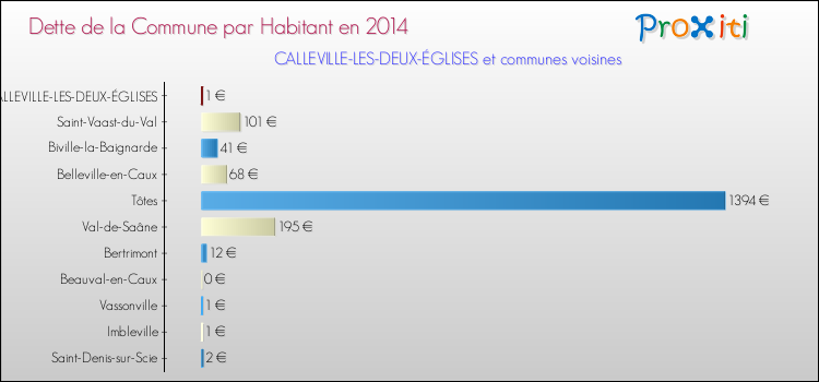 Dette par habitant de la commune en 2014 pour CALLEVILLE-LES-DEUX-ÉGLISES et les communes proches Comparaison de la dette par habitant de la commune en 2014 pour CALLEVILLE-LES-DEUX-ÉGLISES et les communes voisines