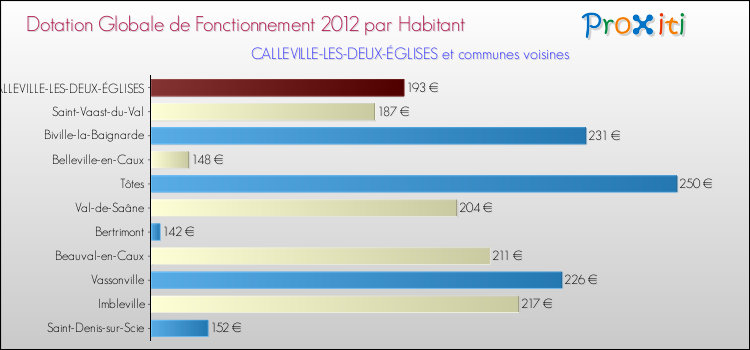 Montant des dotations globales de fonctionnement DGF par Habitant pour CALLEVILLE-LES-DEUX-ÉGLISES et les communes proches Comparaison des des dotations globales de fonctionnement DGF par habitant pour CALLEVILLE-LES-DEUX-ÉGLISES et les communes voisines