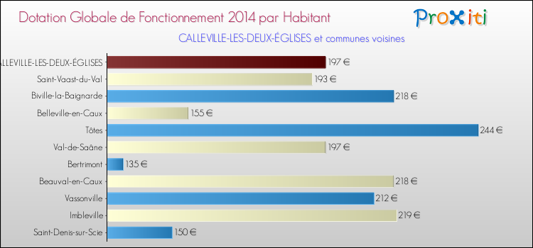 Montant des dotations globales de fonctionnement DGF par Habitant pour CALLEVILLE-LES-DEUX-ÉGLISES et les communes proches en 2014. Comparaison des des dotations globales de fonctionnement DGF par habitant pour CALLEVILLE-LES-DEUX-ÉGLISES et les communes voisines en 2014.