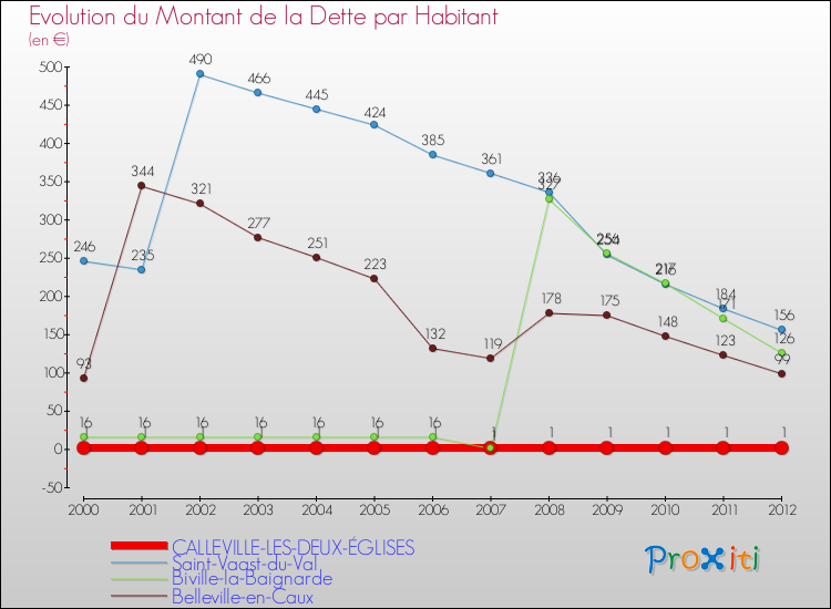Evolution de la dette par habitant pour la commune de CALLEVILLE-LES-DEUX-ÉGLISES et les communes proches de 2000 à 2012 Comparaison de la dette par habitant pour CALLEVILLE-LES-DEUX-ÉGLISES et les communes voisines de 2000 à 2012