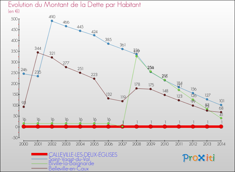 Evolution de la dette par habitant pour la commune de CALLEVILLE-LES-DEUX-ÉGLISES et les communes proches de 2000 à 2014 Comparaison de la dette par habitant pour CALLEVILLE-LES-DEUX-ÉGLISES et les communes voisines de 2000 à 2014