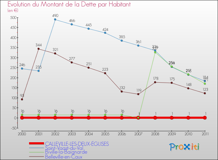 Evolution de la dette par habitant pour la commune de CALLEVILLE-LES-DEUX-ÉGLISES et les communes proches Comparaison de la dette par habitant pour CALLEVILLE-LES-DEUX-ÉGLISES et les communes voisines