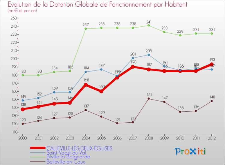 Evolution et montant de la dotation globale de fonctionnement par Habitant pour CALLEVILLE-LES-DEUX-ÉGLISES et les communes proches Comparaison des dotations globales de fonctionnement par habitant pour CALLEVILLE-LES-DEUX-ÉGLISES et les communes voisines