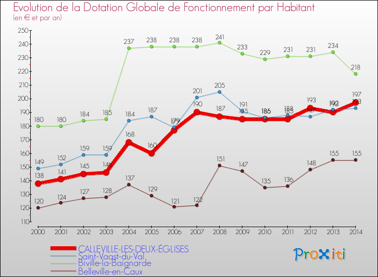 Evolution et montant de la dotation globale de fonctionnement par Habitant pour CALLEVILLE-LES-DEUX-ÉGLISES et les communes proches de 2000 à 2014. Comparaison des dotations globales de fonctionnement par habitant pour CALLEVILLE-LES-DEUX-ÉGLISES et les communes voisines de 2000 à 2014.