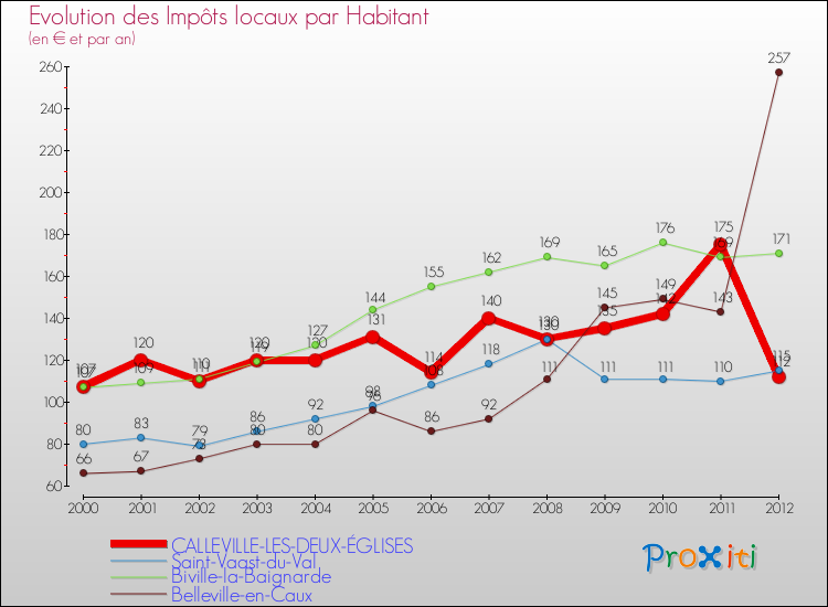 Evolution et montant des impôts locaux par Habitant pour CALLEVILLE-LES-DEUX-ÉGLISES et les communes proches Comparaison des impôts locaux par habitant pour CALLEVILLE-LES-DEUX-ÉGLISES et les communes voisines
