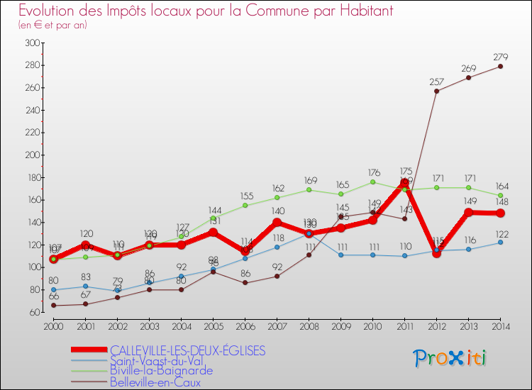 Evolution et montant des impôts locaux par Habitant pour CALLEVILLE-LES-DEUX-ÉGLISES et les communes proches de 2000 à 2014 Comparaison des impôts locaux par habitant pour CALLEVILLE-LES-DEUX-ÉGLISES et les communes voisines de 2000 à 2014