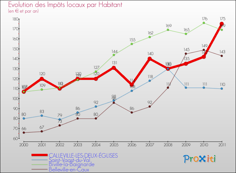 Evolution et montant des impôts locaux par Habitant pour CALLEVILLE-LES-DEUX-ÉGLISES et les communes proches Comparaison des impôts locaux par habitant pour CALLEVILLE-LES-DEUX-ÉGLISES et les communes voisines
