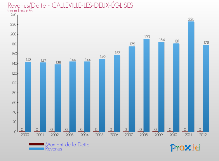 Evolution comparée de la dette et des revenus pour la commune de CALLEVILLE-LES-DEUX-ÉGLISES de 2000 à 2012 Comparaison de la dette et des revenus pour CALLEVILLE-LES-DEUX-ÉGLISES de 2000 à 2012