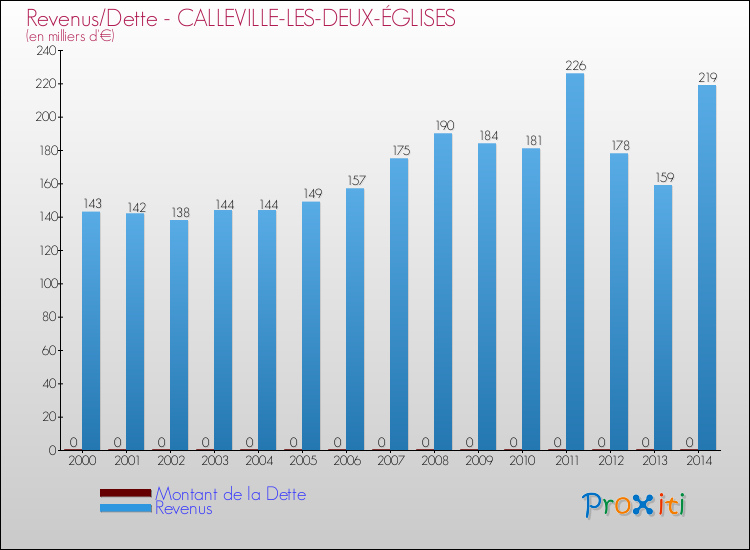 Evolution comparée de la dette et des revenus pour la commune de CALLEVILLE-LES-DEUX-ÉGLISES de 2000 à 2014 Comparaison de la dette et des revenus pour CALLEVILLE-LES-DEUX-ÉGLISES de 2000 à 2014