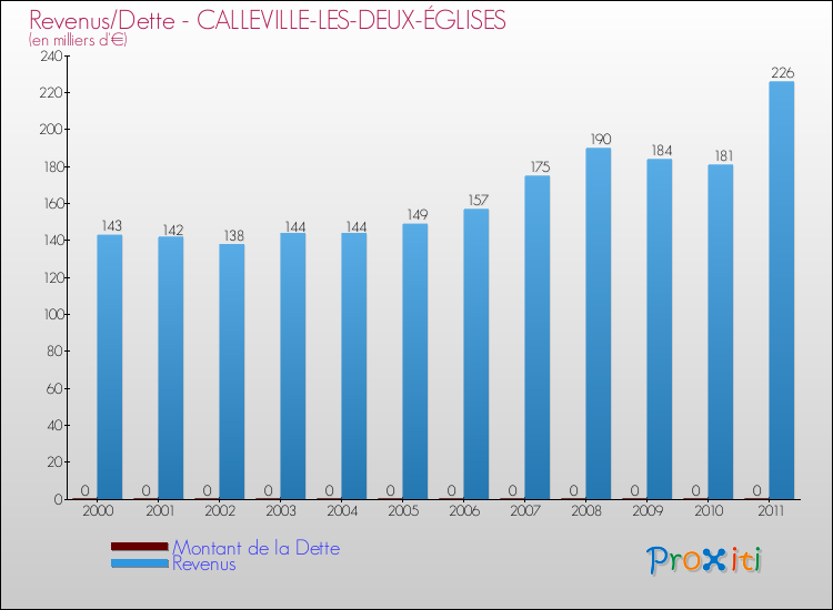 Evolution comparée de la dette et des revenus pour la commune de CALLEVILLE-LES-DEUX-ÉGLISES de 2000 à 2011 Comparaison de la dette et des revenus pour CALLEVILLE-LES-DEUX-ÉGLISES de 2000 à 2011