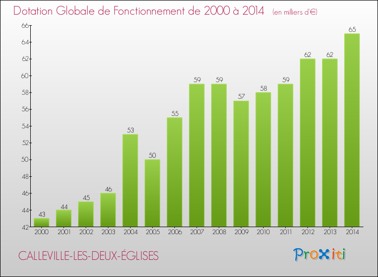 Evolution du montant de la Dotation Globale de Fonctionnement pour la commune de CALLEVILLE-LES-DEUX-ÉGLISES de 2000 à 2014 Evolution du montant de la Dotation Globale de Fonctionnement pour CALLEVILLE-LES-DEUX-ÉGLISES de 2000 à 2014