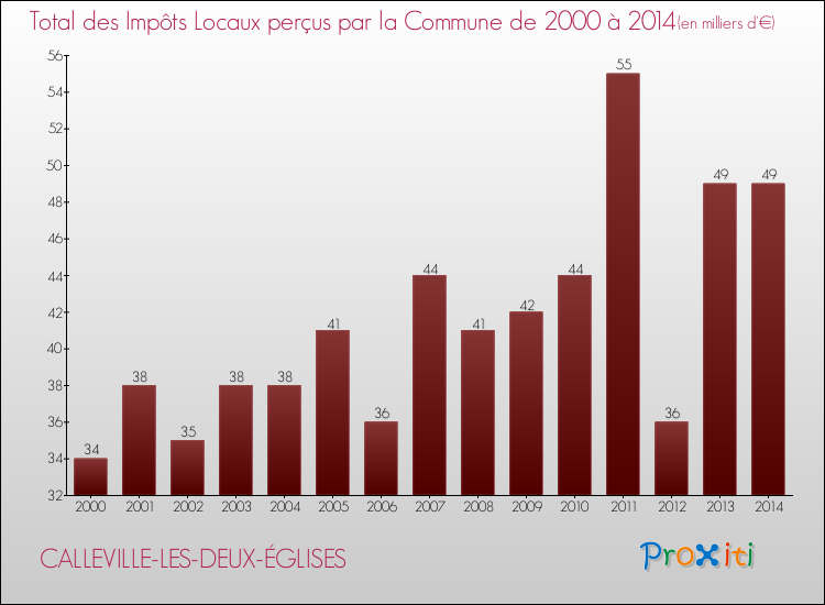 Evolution des Impôts Locaux pour la commune de CALLEVILLE-LES-DEUX-ÉGLISES de 2000 à 2014 Evolution des Impôts Locaux pour CALLEVILLE-LES-DEUX-ÉGLISES de 2000 à 2014