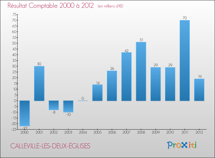 Evolution du résultat comptable pour la commune de CALLEVILLE-LES-DEUX-ÉGLISES de 2000 à 2012 Evolution du résultat comptable pour CALLEVILLE-LES-DEUX-ÉGLISES de 2000 à 2012