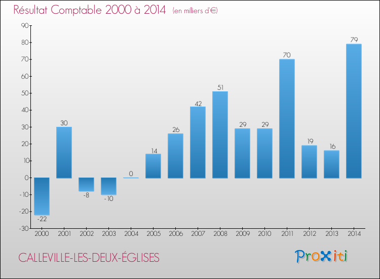 Evolution du résultat comptable pour la commune de CALLEVILLE-LES-DEUX-ÉGLISES de 2000 à 2014 Evolution du résultat comptable pour CALLEVILLE-LES-DEUX-ÉGLISES de 2000 à 2014