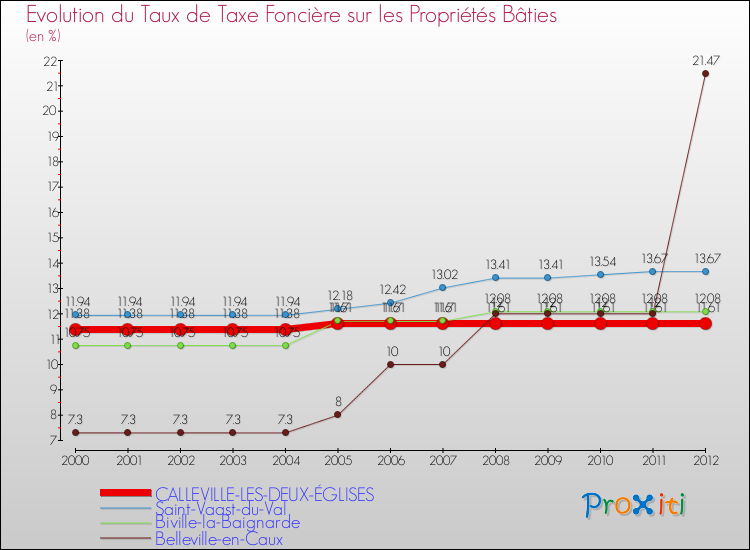 Evolution du taux de la taxe foncière sur le bati pour CALLEVILLE-LES-DEUX-ÉGLISES et les communes proches de 2000 à 2012 Comparaison des taux de taxe foncière sur le bati pour CALLEVILLE-LES-DEUX-ÉGLISES et les communes voisines de 2000 à 2012