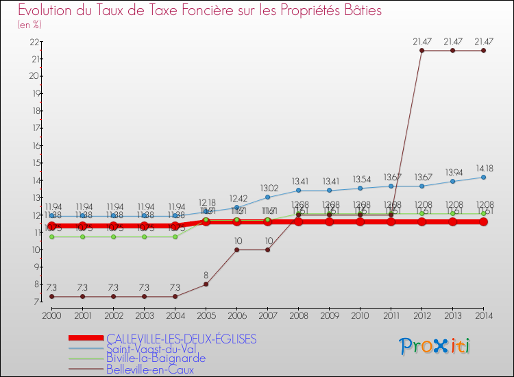 Evolution du taux de la taxe foncière sur le bati pour CALLEVILLE-LES-DEUX-ÉGLISES et les communes proches de 2000 à 2014 Comparaison des taux de taxe foncière sur le bati pour CALLEVILLE-LES-DEUX-ÉGLISES et les communes voisines de 2000 à 2014