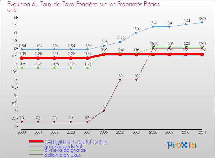 Evolution du taux de la taxe foncière sur le bati pour CALLEVILLE-LES-DEUX-ÉGLISES et les communes proches Comparaison des taux de taxe foncière sur le bati pour CALLEVILLE-LES-DEUX-ÉGLISES et les communes voisines