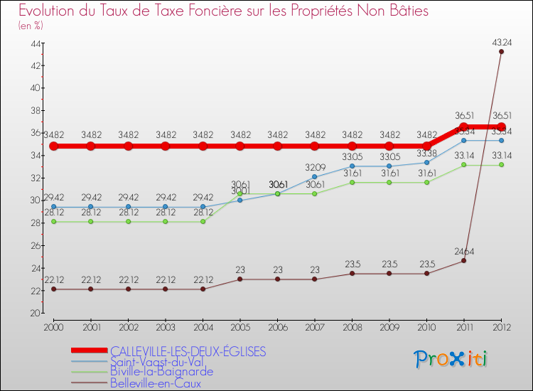 Evolution du taux de la taxe foncière sur les immeubles et terrains non batis pour CALLEVILLE-LES-DEUX-ÉGLISES et les communes proches de 2000 à 2012 Comparaison des taux de la taxe foncière sur les immeubles et terrains non batis pour CALLEVILLE-LES-DEUX-ÉGLISES et les communes voisines de 2000 à 2012