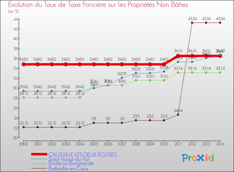Evolution du taux de la taxe foncière sur les immeubles et terrains non batis pour CALLEVILLE-LES-DEUX-ÉGLISES et les communes proches de 2000 à 2014 Comparaison des taux de la taxe foncière sur les immeubles et terrains non batis pour CALLEVILLE-LES-DEUX-ÉGLISES et les communes voisines de 2000 à 2014