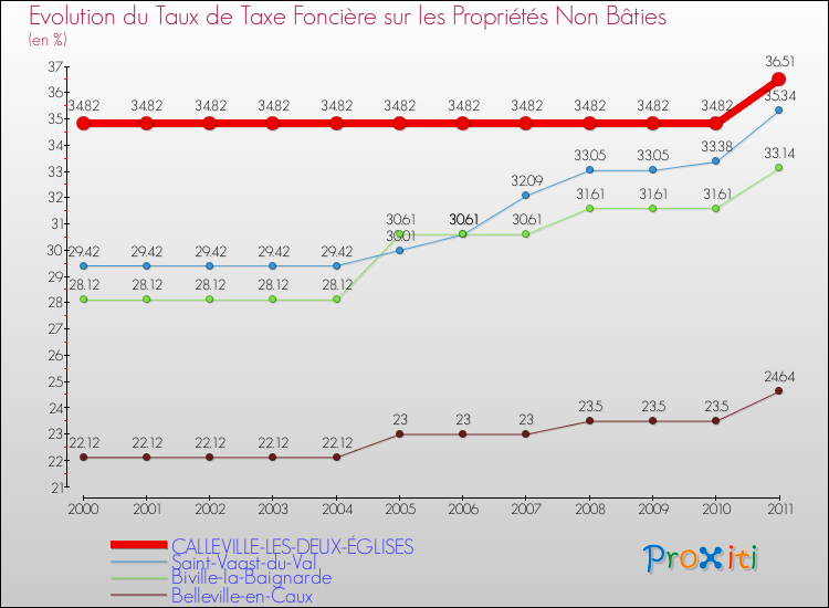 Evolution du taux de la taxe foncière sur les immeubles et terrains non batis pour CALLEVILLE-LES-DEUX-ÉGLISES et les communes proches Comparaison des taux de la taxe foncière sur les immeubles et terrains non batis pour CALLEVILLE-LES-DEUX-ÉGLISES et les communes voisines
