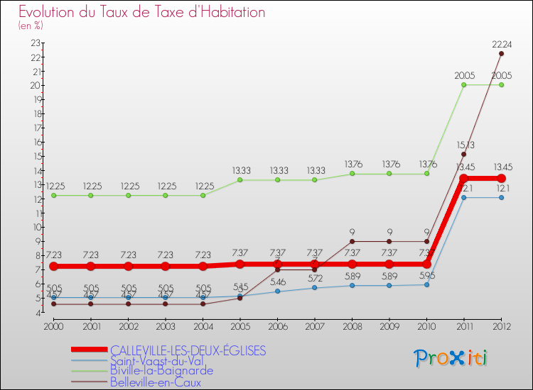 Evolution du taux de la taxe d'habitation pour CALLEVILLE-LES-DEUX-ÉGLISES et les communes proches Comparaison des taux de la taxe d'habitation pour CALLEVILLE-LES-DEUX-ÉGLISES et les communes voisines