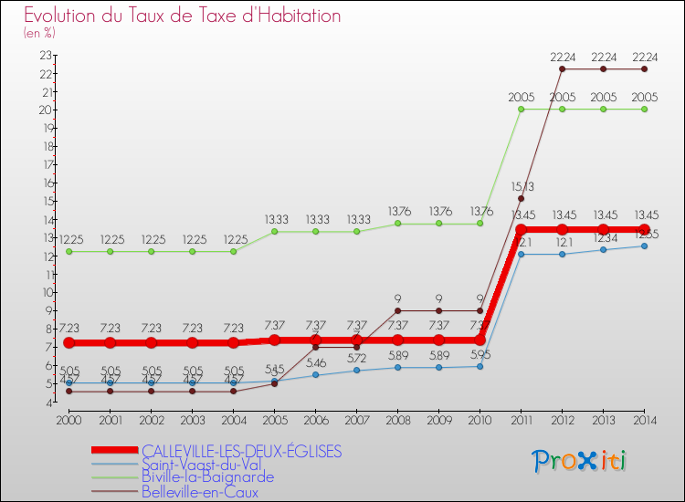 Evolution du taux de la taxe d'habitation pour CALLEVILLE-LES-DEUX-ÉGLISES et les communes proches de 2000 à 2014 Comparaison des taux de la taxe d'habitation pour CALLEVILLE-LES-DEUX-ÉGLISES et les communes voisines de 2000 à 2014
