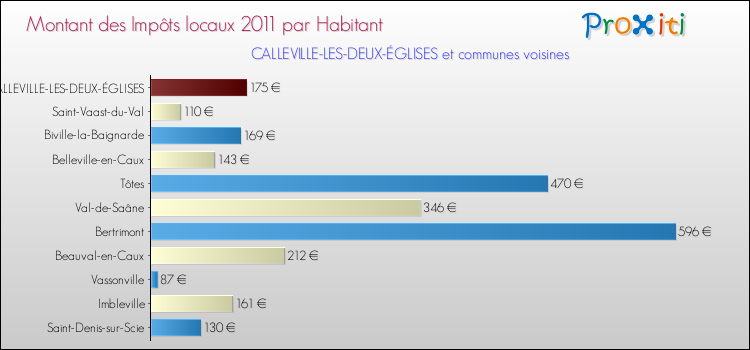 Montant des impôts locaux par Habitant pour CALLEVILLE-LES-DEUX-ÉGLISES et les communes proches Comparaison des impôts locaux par habitant pour CALLEVILLE-LES-DEUX-ÉGLISES et les communes voisines