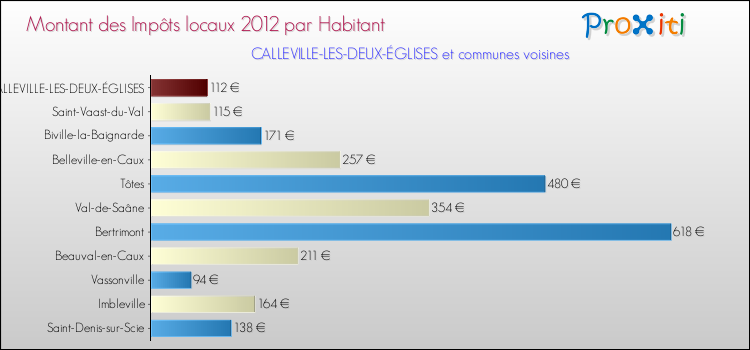 Montant des impôts locaux par Habitant pour CALLEVILLE-LES-DEUX-ÉGLISES et les communes proches Comparaison des impôts locaux par habitant pour CALLEVILLE-LES-DEUX-ÉGLISES et les communes voisines