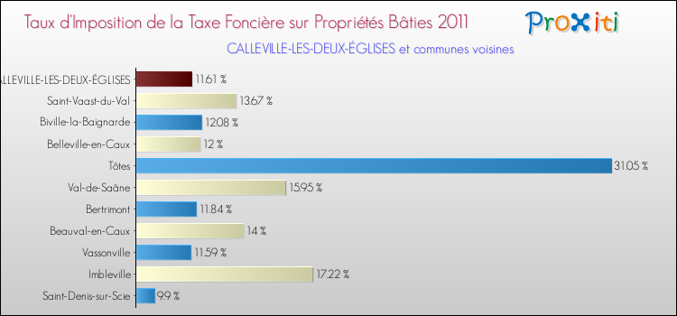 Taux d'imposition de la taxe foncière sur le bati 2011 pour CALLEVILLE-LES-DEUX-ÉGLISES et les communes proches Comparaison des taux d'imposition de la taxe foncière sur le bati 2011 pour CALLEVILLE-LES-DEUX-ÉGLISES et les communes voisines