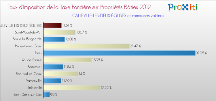 Taux d'imposition de la taxe foncière sur le bati 2012 pour CALLEVILLE-LES-DEUX-ÉGLISES et les communes proches Comparaison des taux d'imposition de la taxe foncière sur le bati 2012 pour CALLEVILLE-LES-DEUX-ÉGLISES et les communes voisines