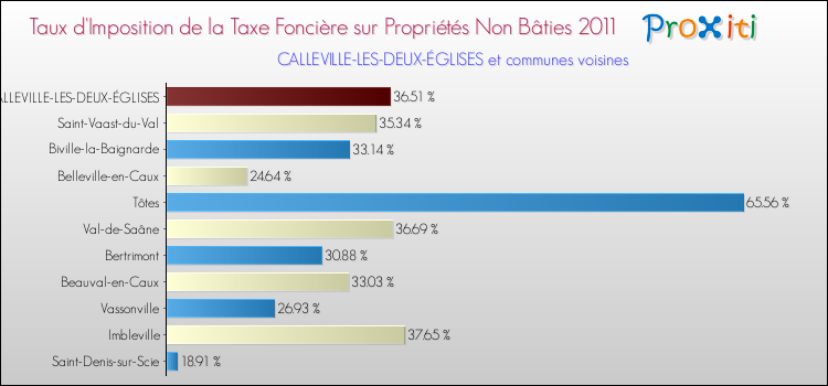 Taux d'imposition de la taxe foncière sur les immeubles et terrains non batis 2011 pour CALLEVILLE-LES-DEUX-ÉGLISES et les communes proches Comparaison des taux d'imposition de la taxe foncière sur les immeubles et terrains non batis 2011 pour CALLEVILLE-LES-DEUX-ÉGLISES et les communes voisines