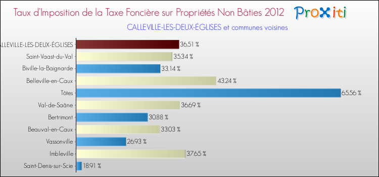 Taux d'imposition de la taxe foncière sur les immeubles et terrains non batis 2012 pour CALLEVILLE-LES-DEUX-ÉGLISES et les communes proches Comparaison des taux d'imposition de la taxe foncière sur les immeubles et terrains non batis 2012 pour CALLEVILLE-LES-DEUX-ÉGLISES et les communes voisines