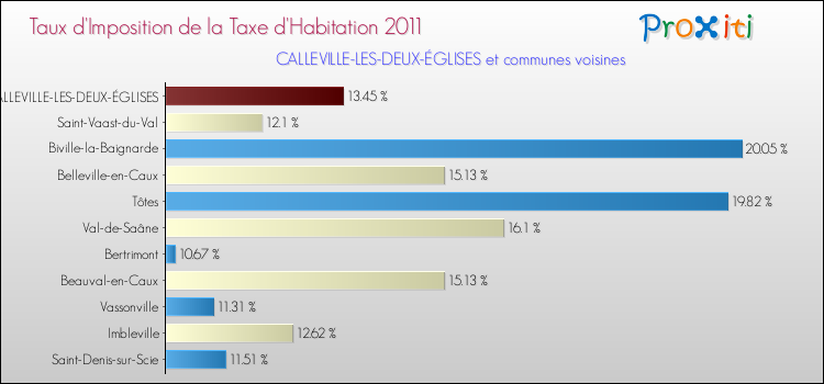 Taux d'imposition de la taxe d'habitation 2011 pour CALLEVILLE-LES-DEUX-ÉGLISES et les communes proches Comparaison des taux d'imposition de la taxe d'habitation 2011 pour CALLEVILLE-LES-DEUX-ÉGLISES et les communes voisines
