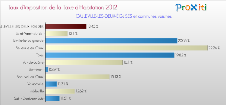 Taux d'imposition de la taxe d'habitation 2012 pour CALLEVILLE-LES-DEUX-ÉGLISES et les communes proches Comparaison des taux d'imposition de la taxe d'habitation 2012 pour CALLEVILLE-LES-DEUX-ÉGLISES et les communes voisines