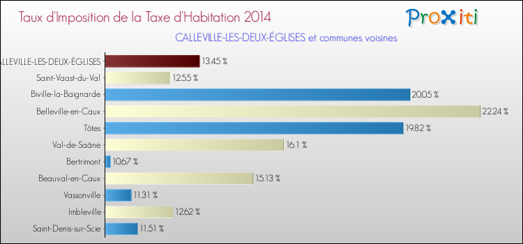 Taux d'imposition de la taxe d'habitation 2014 pour CALLEVILLE-LES-DEUX-ÉGLISES et les communes proches Comparaison des taux d'imposition de la taxe d'habitation 2014 pour CALLEVILLE-LES-DEUX-ÉGLISES et les communes voisines