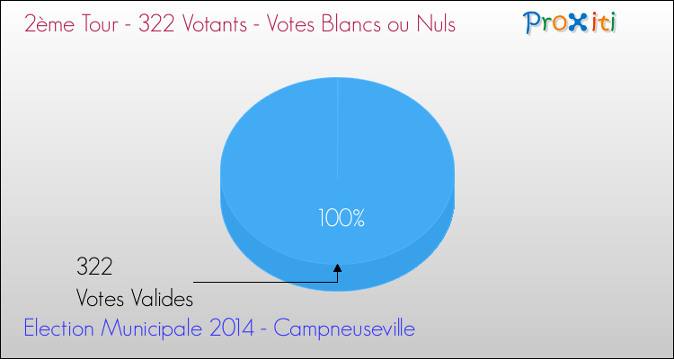 Votes blancs ou nuls au 2ème Tour des Elections Municipales 2014 de la commune de Campneuseville Elections Municipales 2014 - Votes blancs ou nuls au 2ème Tour pour la commune de Campneuseville