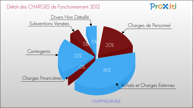 Décomposition des Charges de Fonctionnement 2012 de la commune de CAMPNEUSEVILLE Charges de Fonctionnement 2012 pour la commune de CAMPNEUSEVILLE