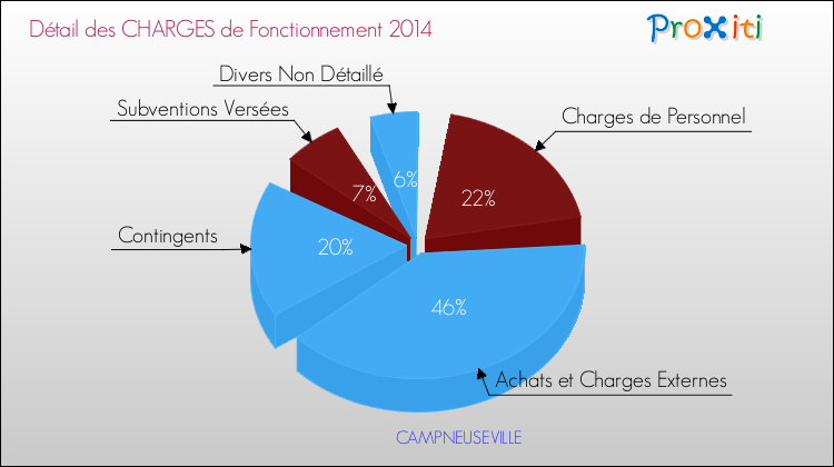 Décomposition des Charges de Fonctionnement 2014 de la commune de CAMPNEUSEVILLE Charges de Fonctionnement 2014 pour la commune de CAMPNEUSEVILLE
