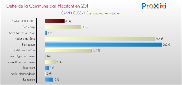 Dette par habitant de la commune en 2011 pour CAMPNEUSEVILLE et les communes proches Comparaison de la dette par habitant de la commune en 2011 pour CAMPNEUSEVILLE et les communes voisines