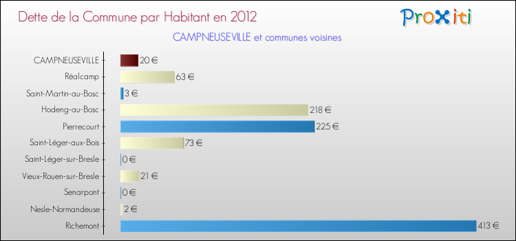 Dette par habitant de la commune en 2012 pour CAMPNEUSEVILLE et les communes proches Comparaison de la dette par habitant de la commune en 2012 pour CAMPNEUSEVILLE et les communes voisines