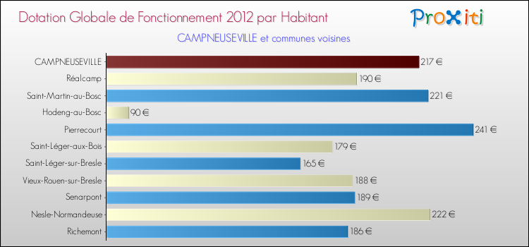 Montant des dotations globales de fonctionnement DGF par Habitant pour CAMPNEUSEVILLE et les communes proches Comparaison des des dotations globales de fonctionnement DGF par habitant pour CAMPNEUSEVILLE et les communes voisines