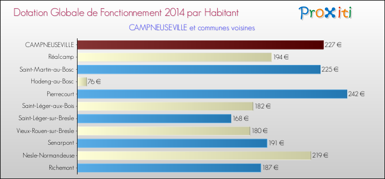Montant des dotations globales de fonctionnement DGF par Habitant pour CAMPNEUSEVILLE et les communes proches en 2014. Comparaison des des dotations globales de fonctionnement DGF par habitant pour CAMPNEUSEVILLE et les communes voisines en 2014.