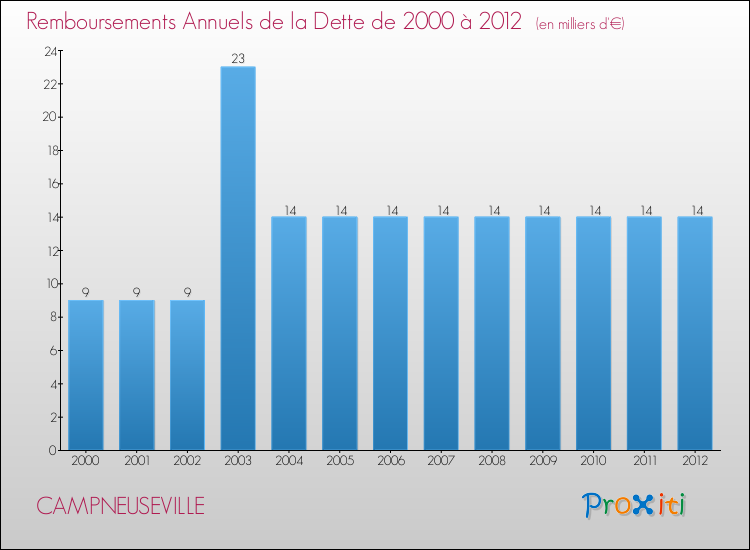 Evolution de l'annuité de la dette pour la commune de CAMPNEUSEVILLE de 2000 à 2012 Annuités de la dette pour CAMPNEUSEVILLE de 2000 à 2012